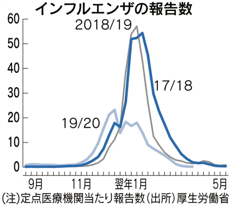 数 インフルエンザ 2020 患者