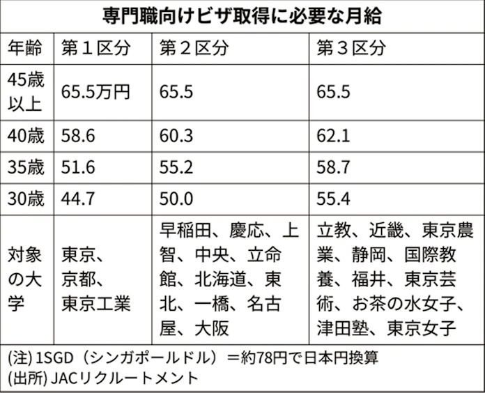 シンガポール 早慶卒もビザ厳格化 邦人駐在員3割減も 日本経済新聞 シンガポール 早慶卒もビザ厳格化 邦人駐在員3割減も 日本経済新聞