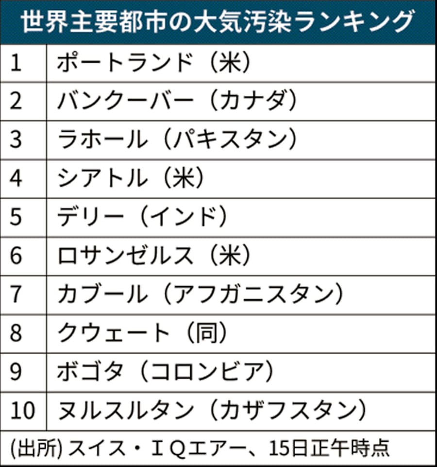 世界の大気汚染 米西海岸が最も深刻に 山火事で 日本経済新聞