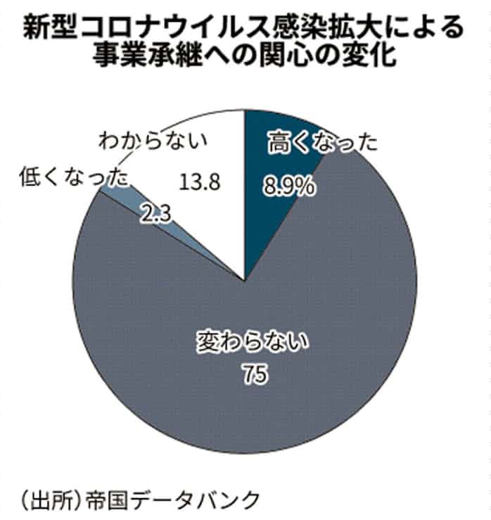 企業の7割 事業承継が 経営課題 帝国データバンク 日本経済新聞