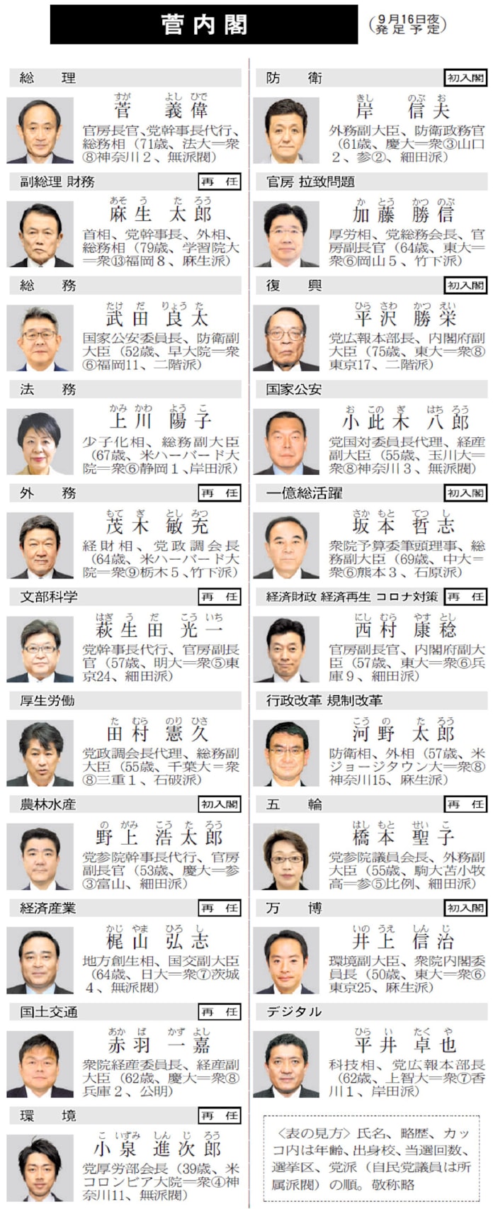 菅内閣が16日夜発足 総務相に武田氏 閣僚1増で人 日本経済新聞 菅内閣が16日夜発足 総務相に武田氏 閣僚1増で人 日本経済新聞