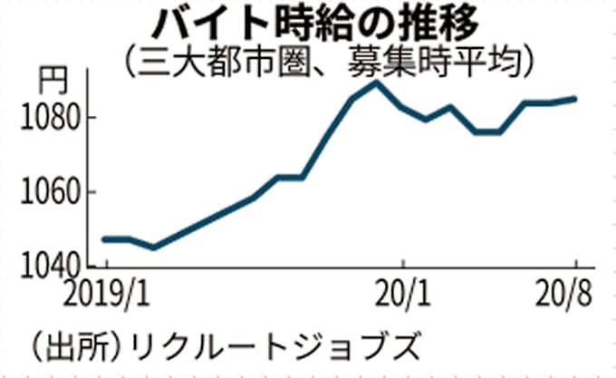 バイト時給2 高 8月 宿泊関連も前月より上昇 日本経済新聞