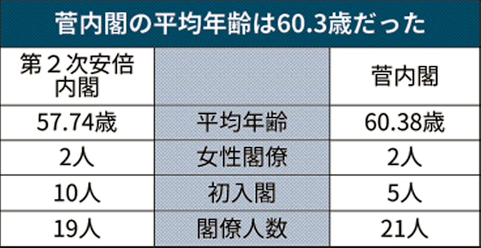 菅政権 閣僚平均年齢は60 38歳 女性閣僚は2人 日本経済新聞