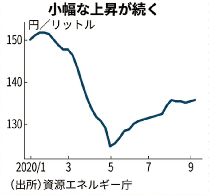 ガソリン価格 2週連続上昇 日本経済新聞