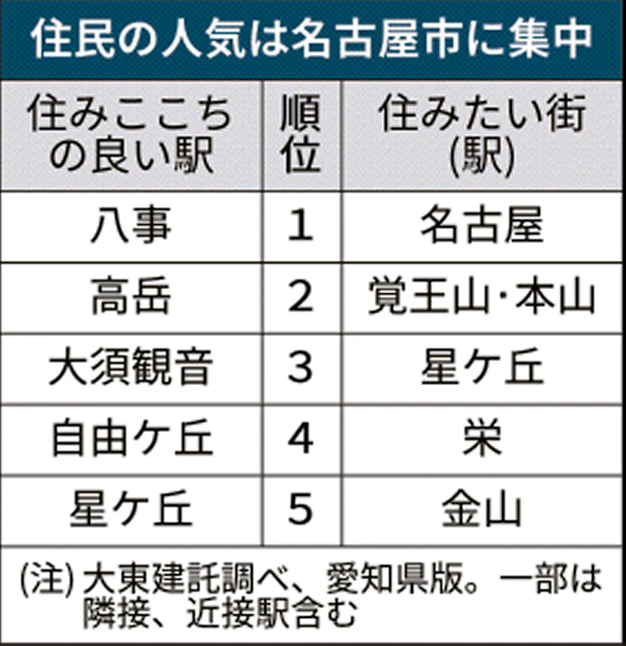 住みここち 愛知は八事 中部3県の民間調べ 日本経済新聞 住みここち 愛知は八事 中部3県の民間調べ 日本経済新聞