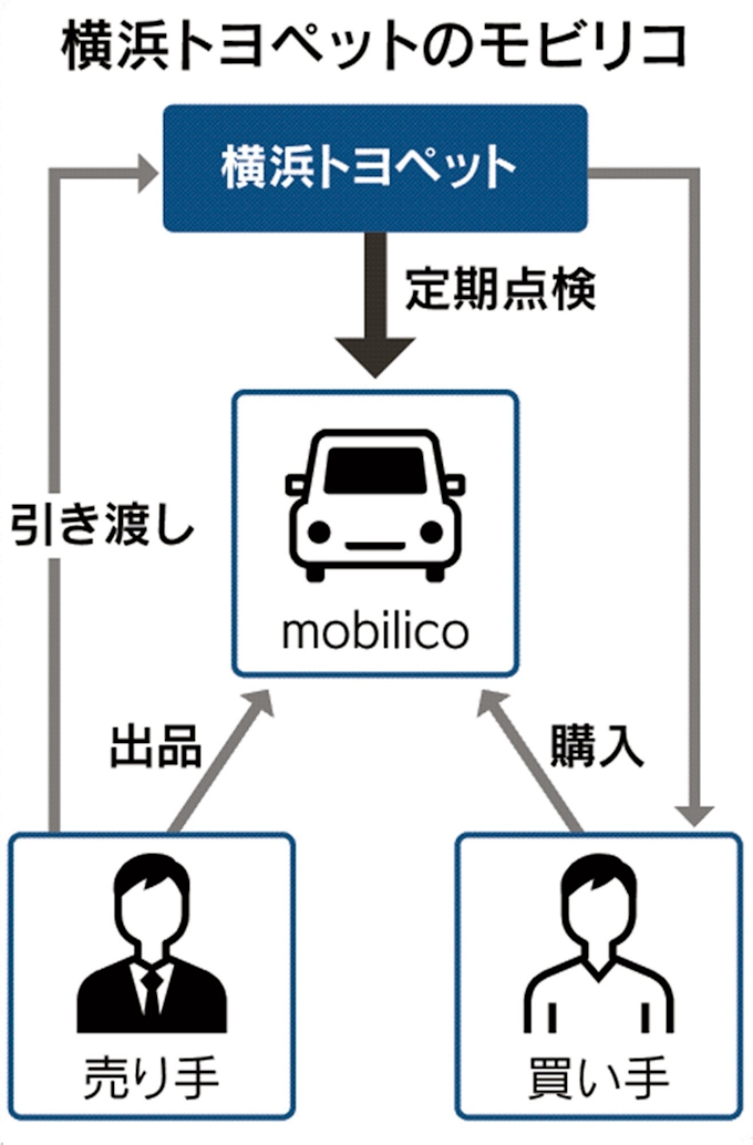 中古車売買フリマ感覚で 横浜トヨペットが新サービス 日本経済新聞