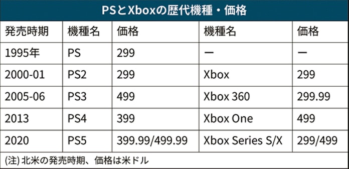 ソニーのps5 4万9980円で11月12日発売 xboxと並ぶ 日本経済新聞
