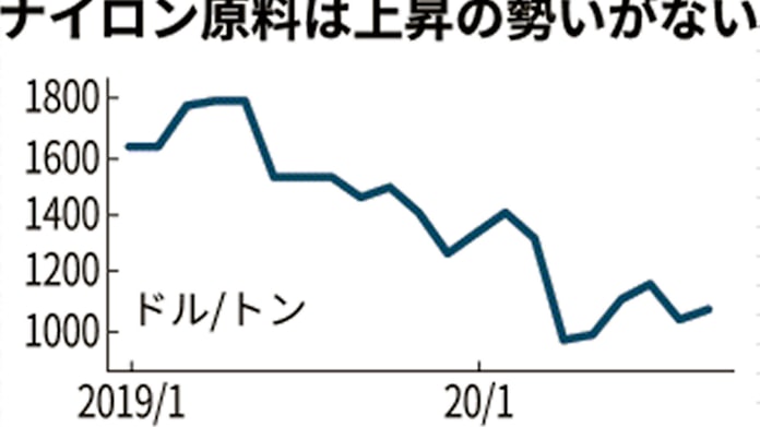 ナイロン原料 2カ月ぶり上昇 アジア向け9月契約 日本経済新聞 ナイロン原料 2カ月ぶり上昇 アジア向け9月契約 日本経済新聞