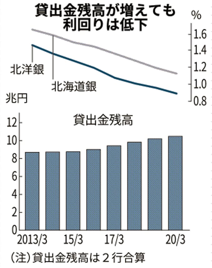 新型コロナ アベノミクスと北海道 金融の収益モデル崩壊の8年 日本経済新聞