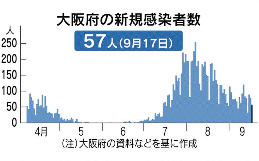 新型コロナ 大阪府 17日の新規感染は57人 新型コロナ 日本経済新聞