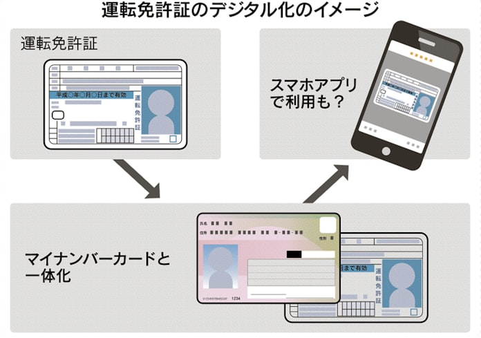 運転免許証デジタル化 警察庁 年内に工程表作成 日本経済新聞