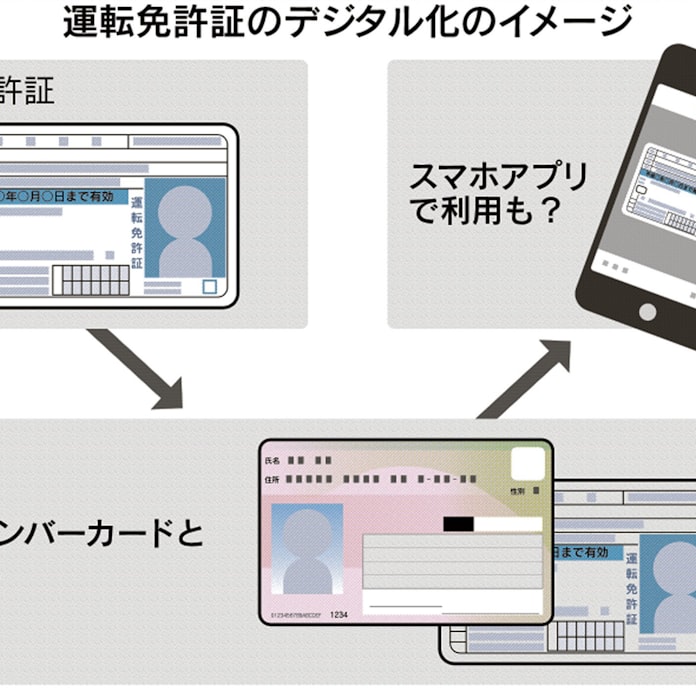 運転免許証デジタル化 警察庁 年内に工程表作成 日本経済新聞 運転免許証デジタル化 警察庁 年内に工程表作成 日本経済新聞
