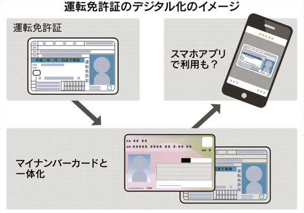 運転免許証デジタル化 警察庁 年内に工程表作成 日本経済新聞