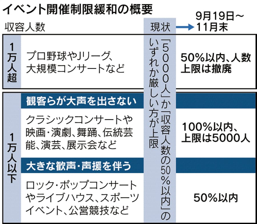 プロスポーツ 5割入場に慎重 イベント制限19日緩和 日本経済新聞