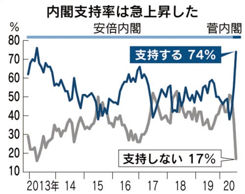 菅内閣 支持率74 御祝儀相場 人柄を評価 地方出身の苦労人だと好印象 人生 嵐も晴れもあり