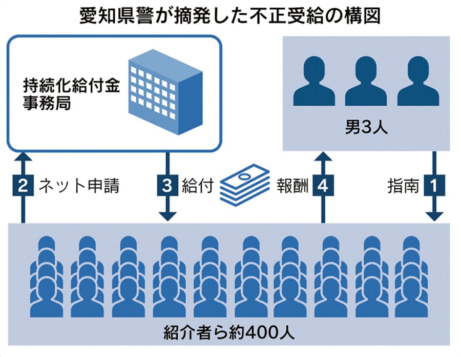 化 給付 詐欺 逮捕 金 持続