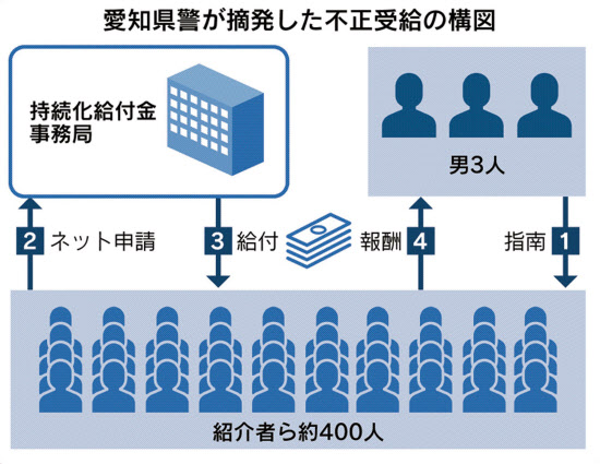 持続化給付金いつ振り込まれる個人事業主