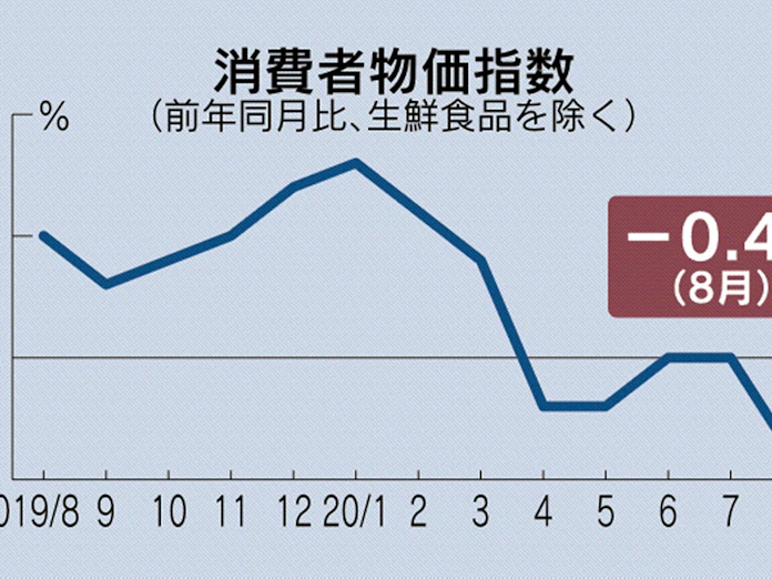 新型コロナ 消費者物価3カ月ぶり下落 8月 Gotoで宿泊料下がる 日本経済新聞