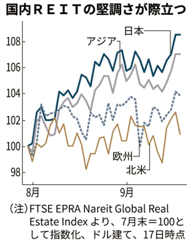 国内reitに外国人買い コロナ流行小さく再評価 日本経済新聞