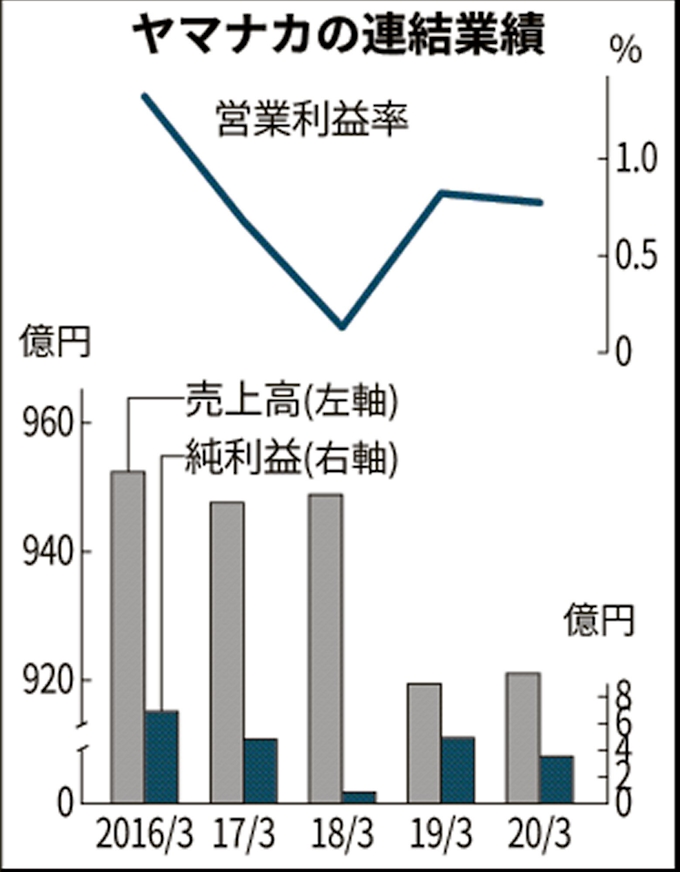 地域ニーズ細かく ヤマナカ 品ぞろえを店舗主導型に 日本経済新聞