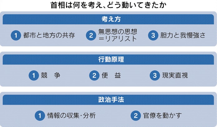 菅義偉首相の思想と行動 競争 便益 現実 が3軸 日本経済新聞 菅義偉首相の思想と行動 競争 便益 現実 が3軸 日本経済新聞