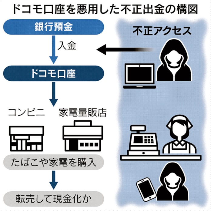 ドコモ口座不正出金 使途を重点捜査 組織的犯行か 日本経済新聞 ドコモ口座不正出金 使途を重点捜査 組織的犯行か 日本経済新聞