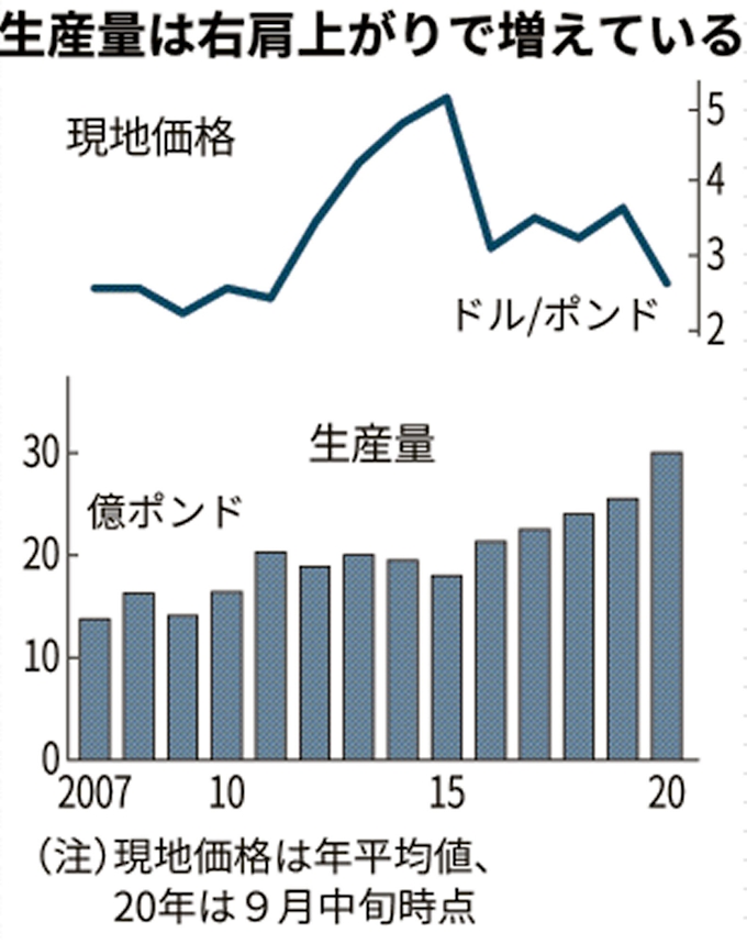 米国産アーモンド9年ぶり安値圏 カリフォルニアで過去最高の生産見通し 日本経済新聞