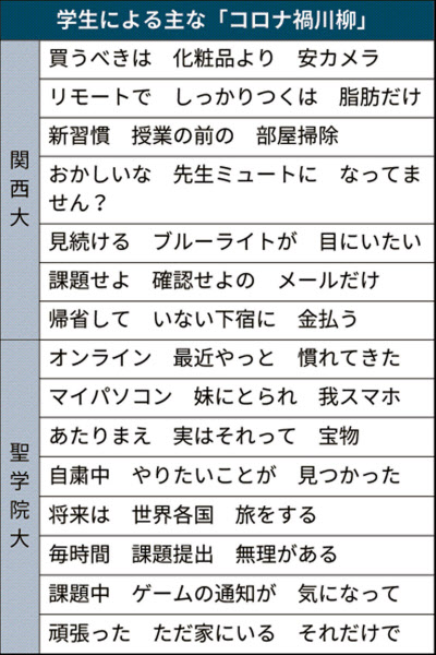 新型コロナ コロナ禍の学生生活 川柳に 遠隔授業の悲哀にじむ 日本経済新聞