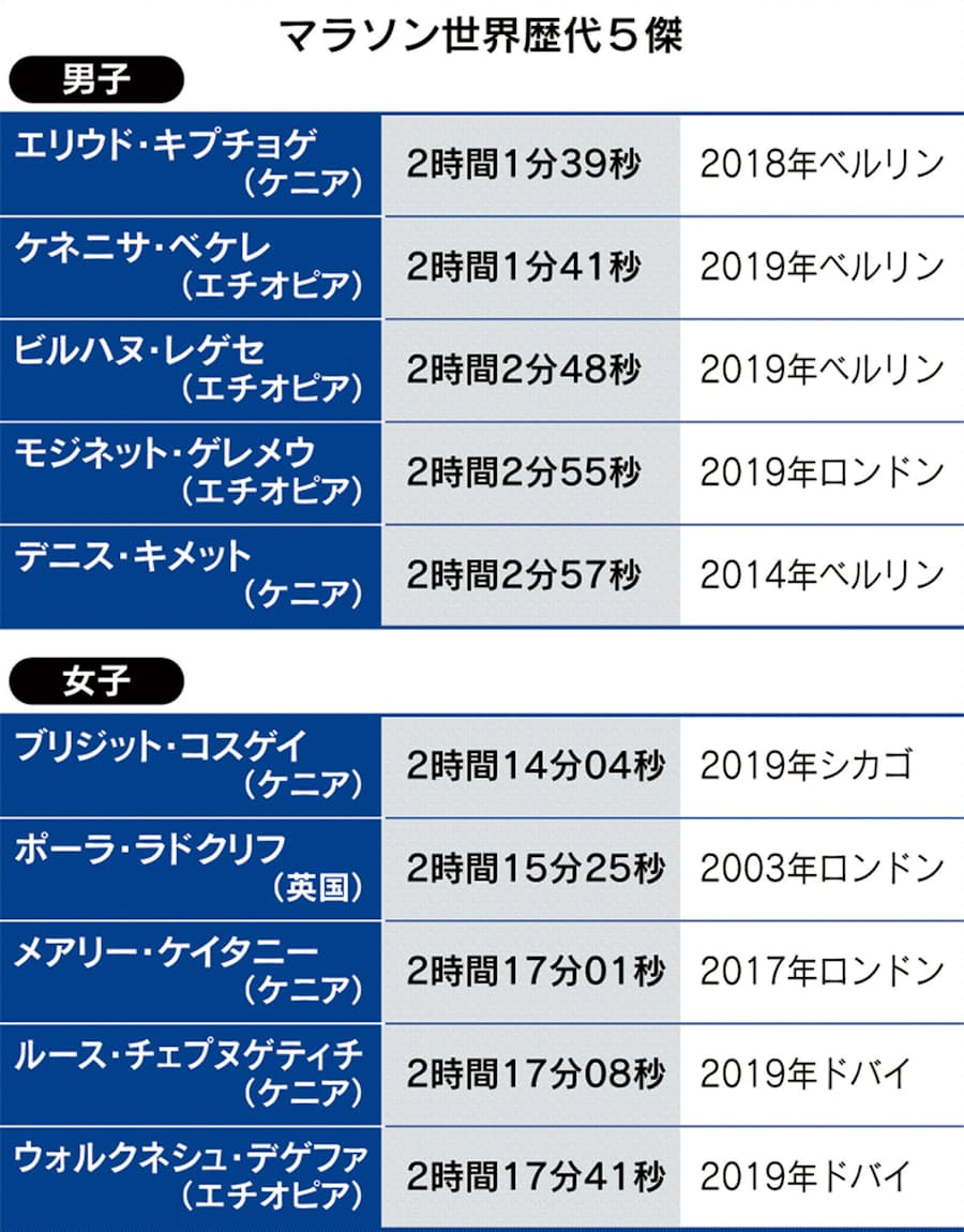 厚底革命 シューズにかける マラソンの今 ビジュアル解説 日本経済新聞