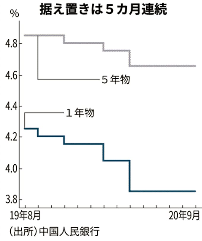 中国 政策金利据え置き 9月3 85 日本経済新聞