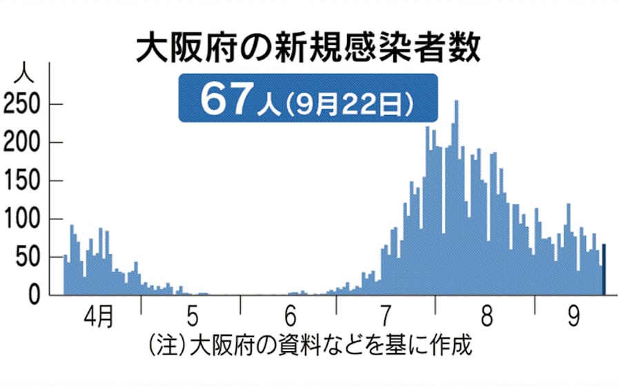 新型コロナ 大阪府 22日の新規コロナ感染67人 日本経済新聞