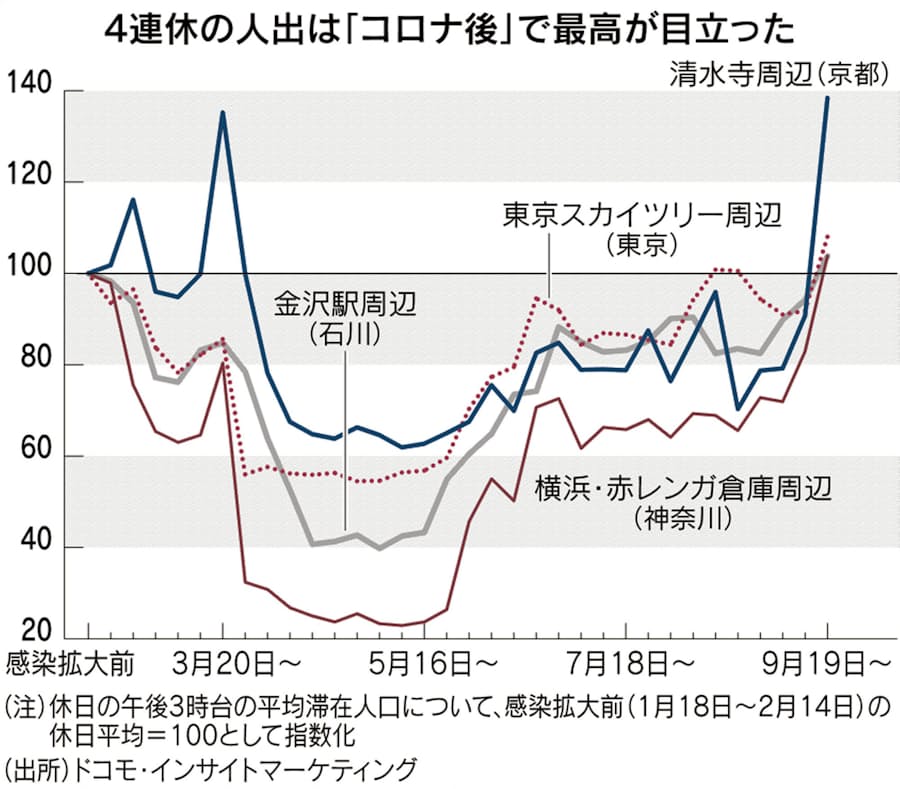 新型コロナ 4連休 人出4割増の観光地も 感染拡大リスクに警戒 日本経済新聞