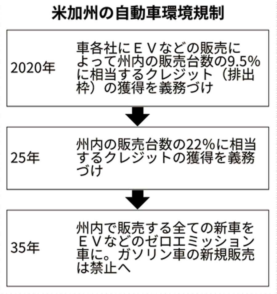 米カリフォルニア州でガソリン車販売禁止へ 車産業に波紋 日本経済新聞 米カリフォルニア州でガソリン車販売禁止へ 車産業に波紋 日本経済新聞