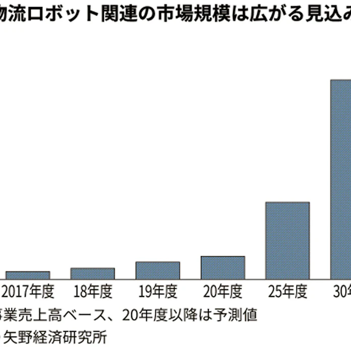 物流ロボットの市場規模 10年後に約8倍 民間調査 日本経済新聞