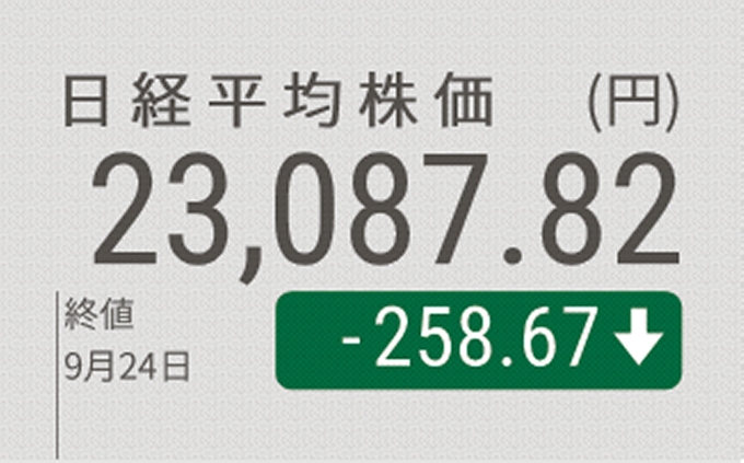 日経平均大幅続落 終値258円安 感染再拡大に懸念 日本経済新聞