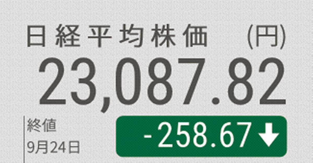 日経平均大幅続落 終値258円安 感染再拡大に懸念 日本経済新聞