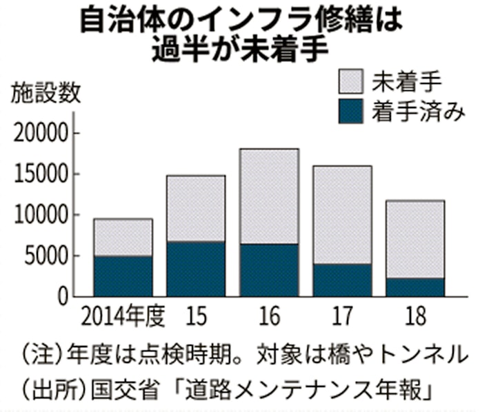 老朽インフラ 5割が未修繕 高まる危険 費用増加も 日本経済新聞