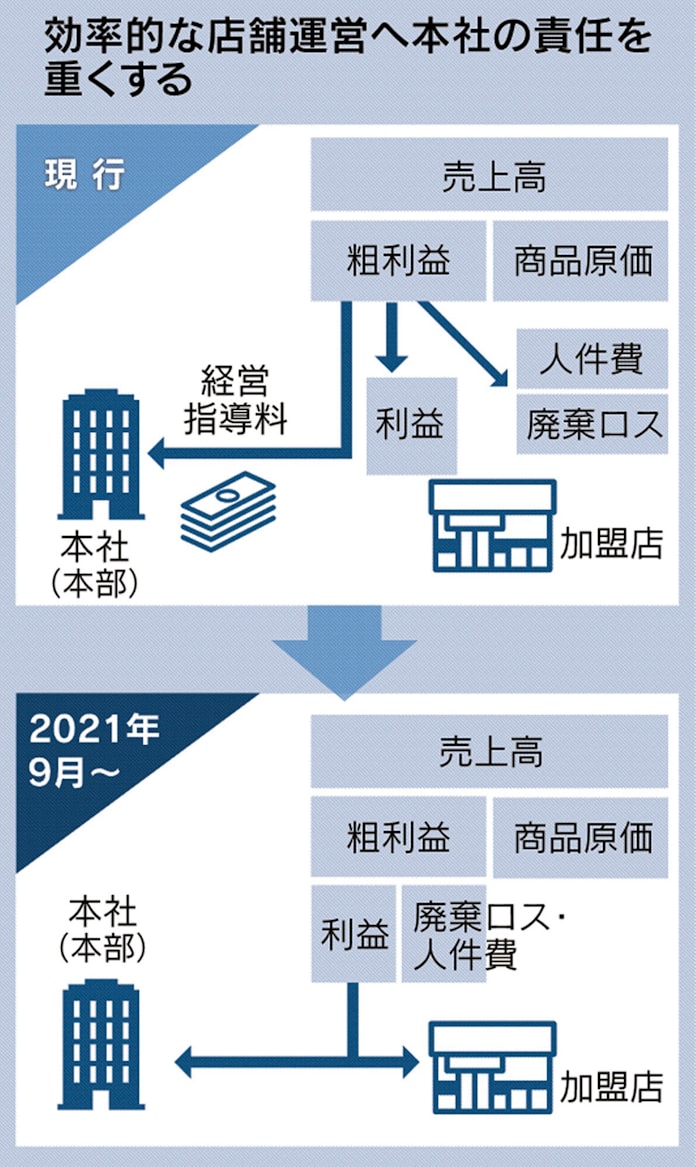 ミニストップ Fc見直し 利益折半 稼ぐ力向上促す 日本経済新聞 ミニストップ Fc見直し 利益折半 稼ぐ力向上促す 日本経済新聞