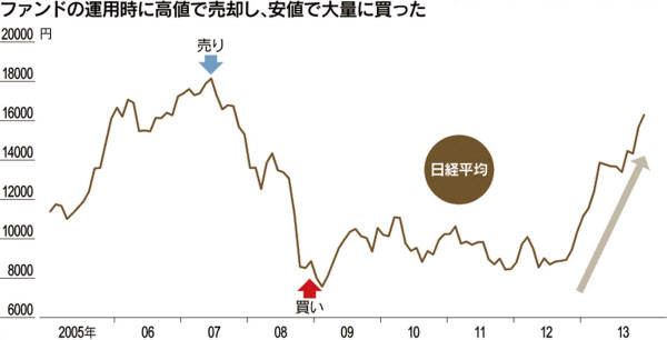 景気予測に頼らぬ売買ルール 窪田真之 日本経済新聞