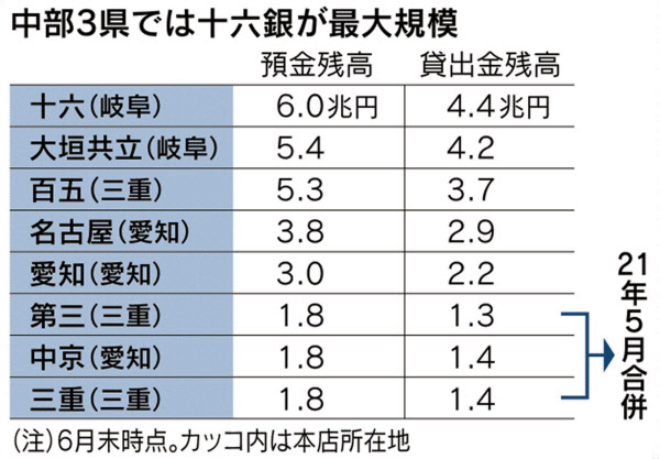 十六銀行 非銀行 拡大へ 地域商社やフィンテック 日本経済新聞