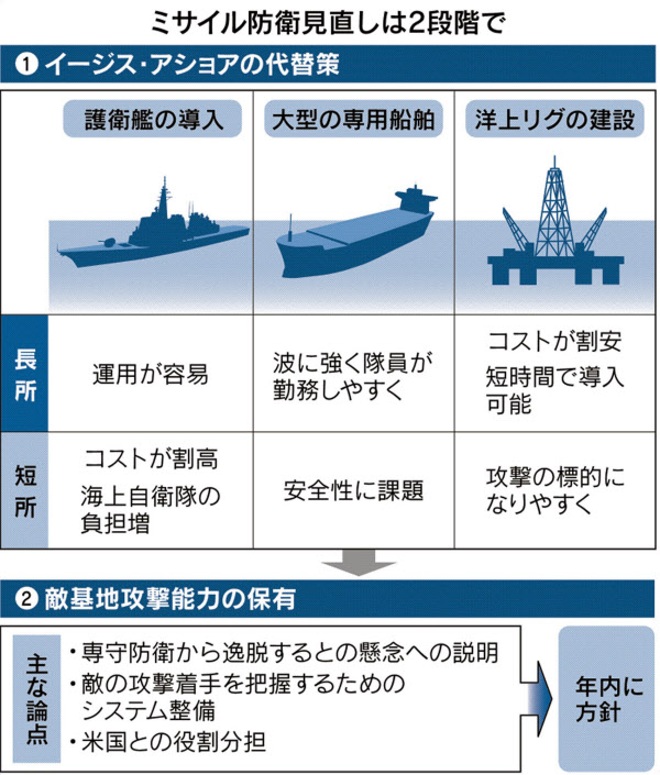 ミサイル防衛 地上イージス代替は洋上案 敵基地攻撃も年内結論 日本経済新聞