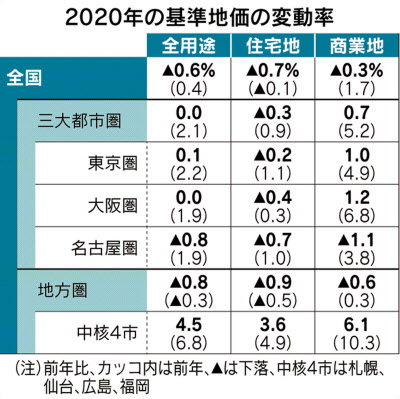 新型コロナ 基準地価3年ぶり下落 コロナで訪日客減少が打撃 日本経済新聞