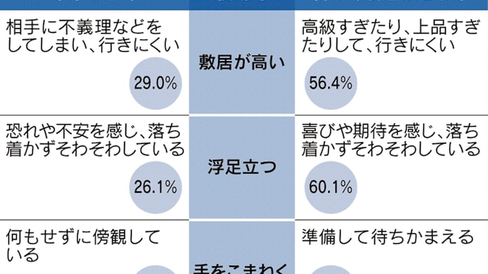 高級すぎて 敷居高い 浸透 本来の用法29 文化庁 日本経済新聞 高級すぎて 敷居高い 浸透 本来の用法29 文化庁 日本経済新聞
