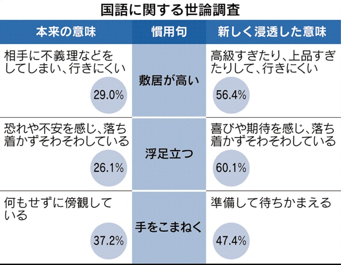 高級すぎて 敷居高い 浸透 本来の用法29 文化庁 日本経済新聞 高級すぎて 敷居高い 浸透 本来の用法29 文化庁 日本経済新聞
