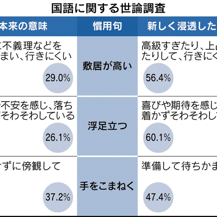 高級すぎて 敷居高い 浸透 本来の用法29 文化庁 日本経済新聞 高級すぎて 敷居高い 浸透 本来の用法29 文化庁 日本経済新聞