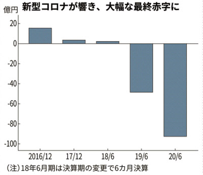 ジョイフル最終赤字 過去最大93億円 閉店など構造改革 日本経済新聞