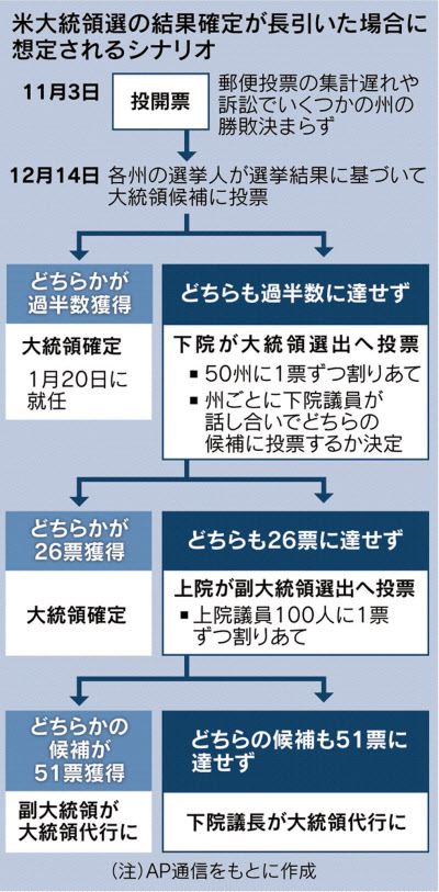 米大統領選 法廷闘争も 最高裁人事が決着左右か 日本経済新聞