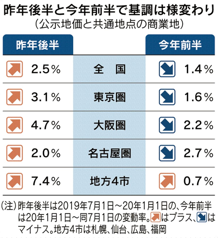 新型コロナ 三大都市圏の地価 際立つ苦境 訪日客減で44 が下落 日本経済新聞