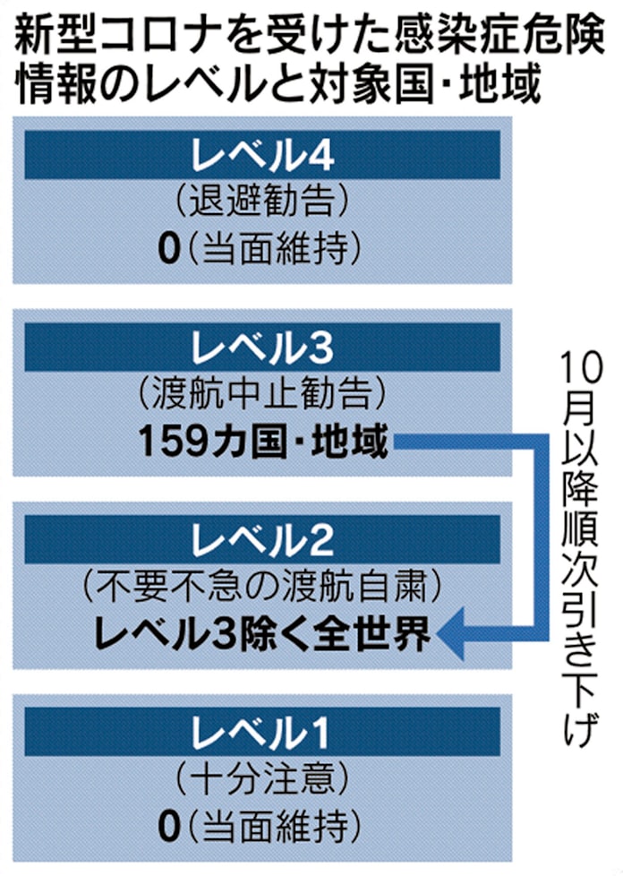 新型コロナ 渡航中止 10月以降段階的解除 相手国の入国緩和促す 日本経済新聞 新型コロナ 渡航中止 10月以降段階的解除 相手国の入国緩和促す 日本経済新聞