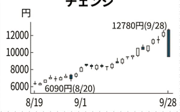 チェンジ のニュース一覧 日本経済新聞
